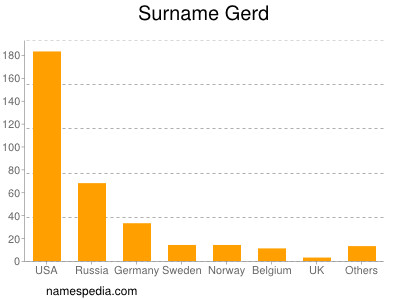 Familiennamen Gerd
