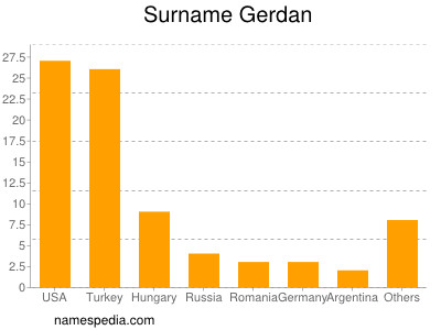 Surname Gerdan