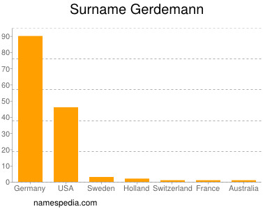 Familiennamen Gerdemann