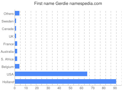 Vornamen Gerdie