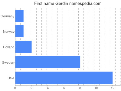 Vornamen Gerdin