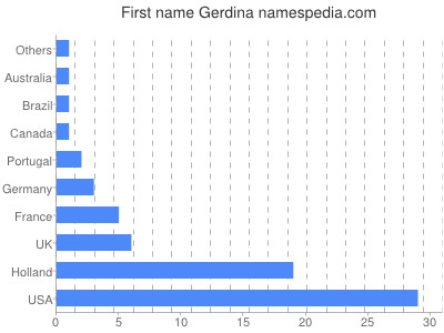 Given name Gerdina