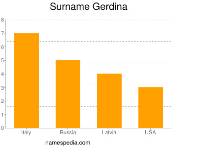 Familiennamen Gerdina