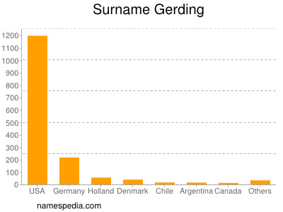 Familiennamen Gerding