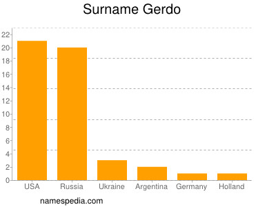 Familiennamen Gerdo