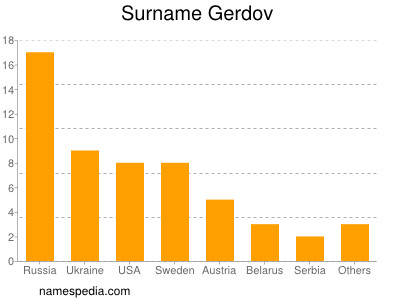 Familiennamen Gerdov