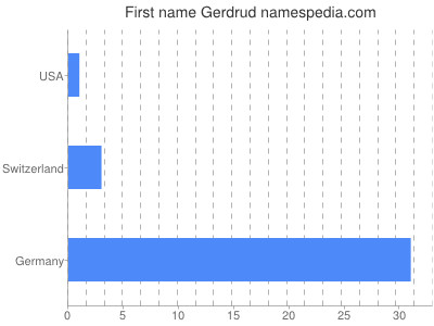 Vornamen Gerdrud