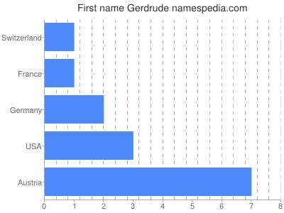 Given name Gerdrude