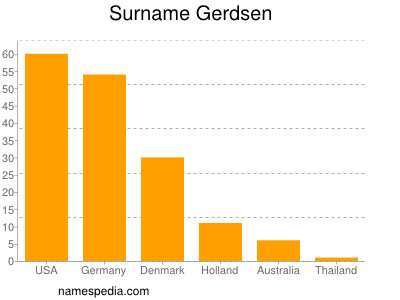 Familiennamen Gerdsen