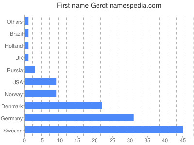 Given name Gerdt
