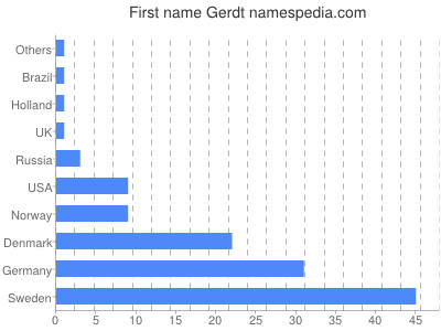 Vornamen Gerdt