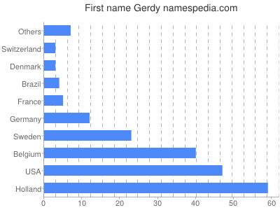 Vornamen Gerdy
