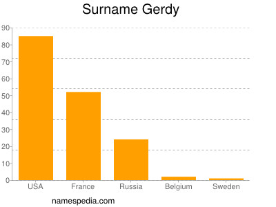 Familiennamen Gerdy