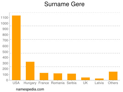 Familiennamen Gere