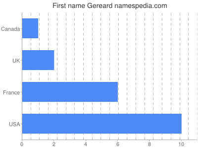 Vornamen Gereard