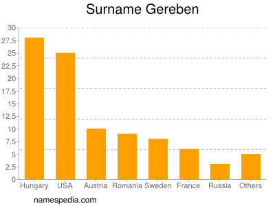 Familiennamen Gereben