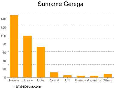 Surname Gerega