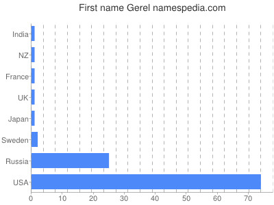 Given name Gerel