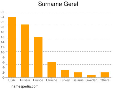 Familiennamen Gerel