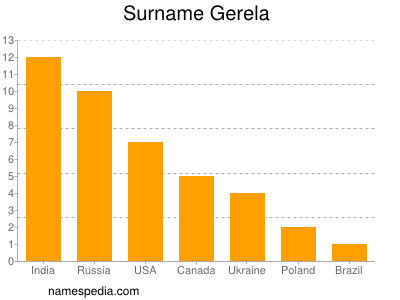 Familiennamen Gerela