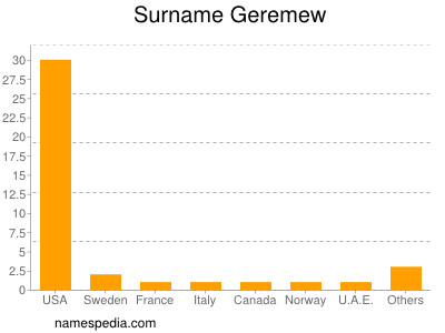 nom Geremew