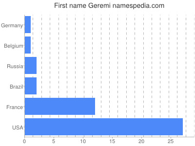 Vornamen Geremi