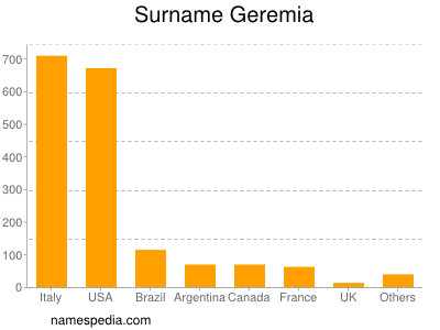 Familiennamen Geremia