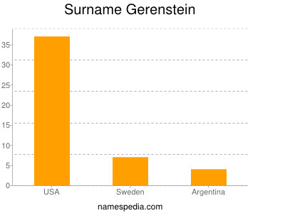 Surname Gerenstein
