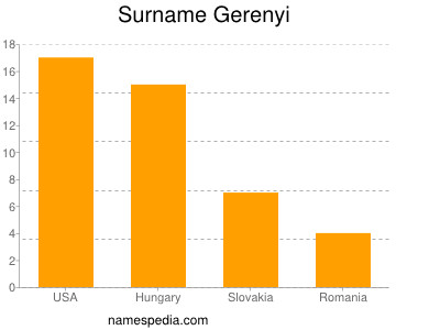 Surname Gerenyi