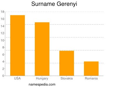 Familiennamen Gerenyi