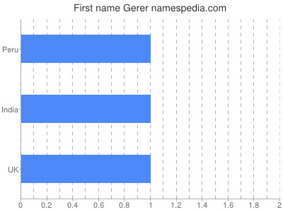 Given name Gerer