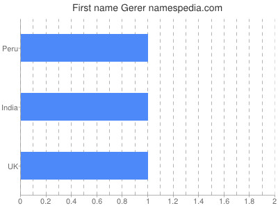 Vornamen Gerer