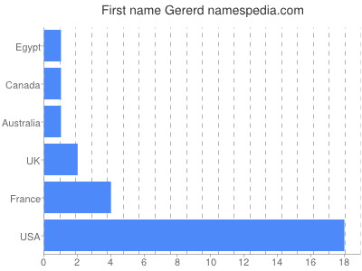 Given name Gererd
