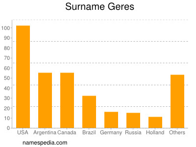 Surname Geres