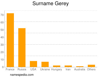 Surname Gerey