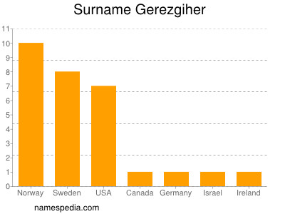 Familiennamen Gerezgiher