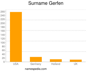 Familiennamen Gerfen