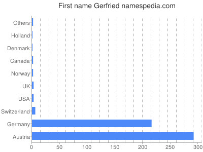 Vornamen Gerfried