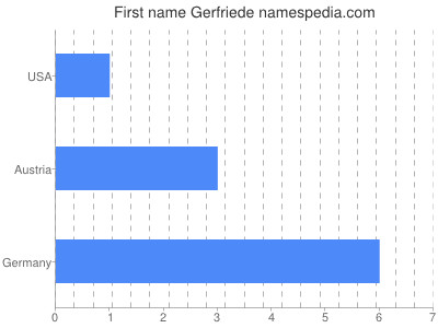 Given name Gerfriede