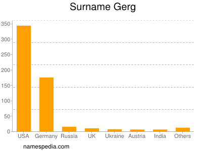 Familiennamen Gerg