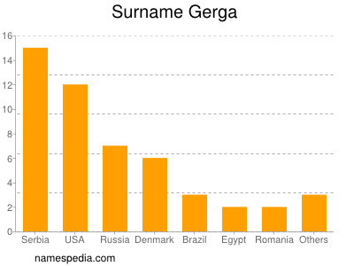 Familiennamen Gerga