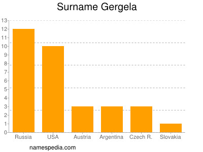 Familiennamen Gergela