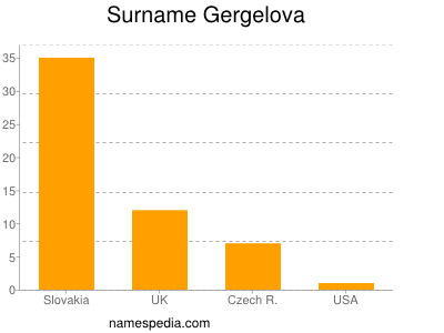 Surname Gergelova