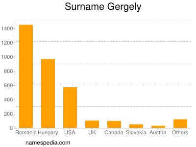 Familiennamen Gergely