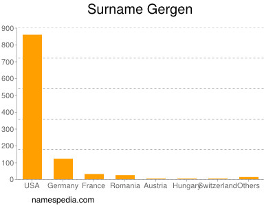 Familiennamen Gergen