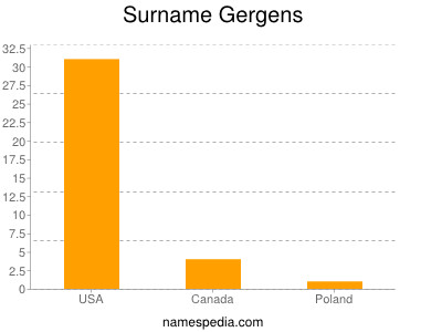 Familiennamen Gergens