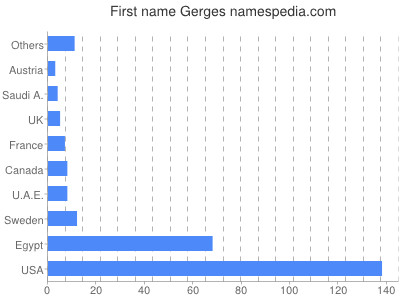 prenom Gerges