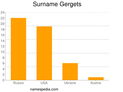 Familiennamen Gergets