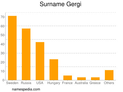 Surname Gergi