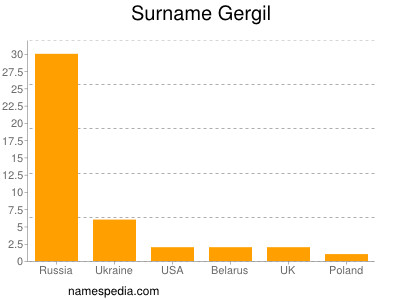 Familiennamen Gergil
